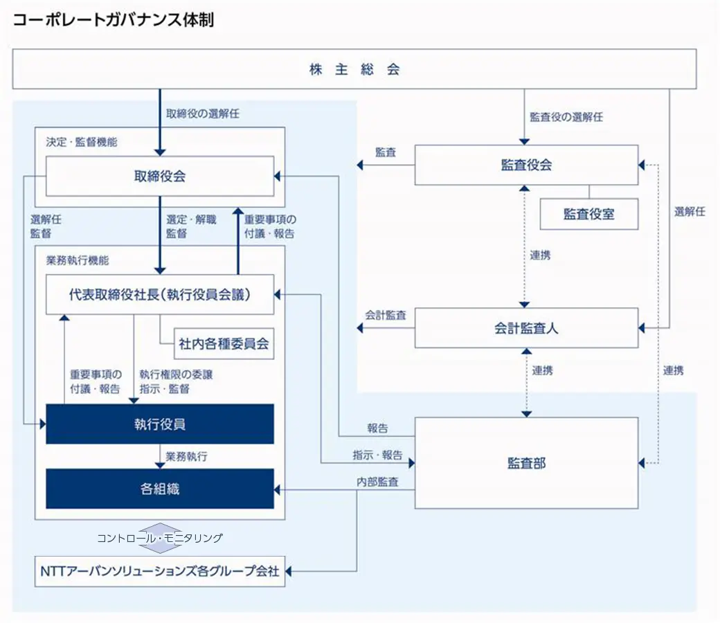 コーポレートガバナンス体制を表した図（詳細は、直前の説明文に記載されています）