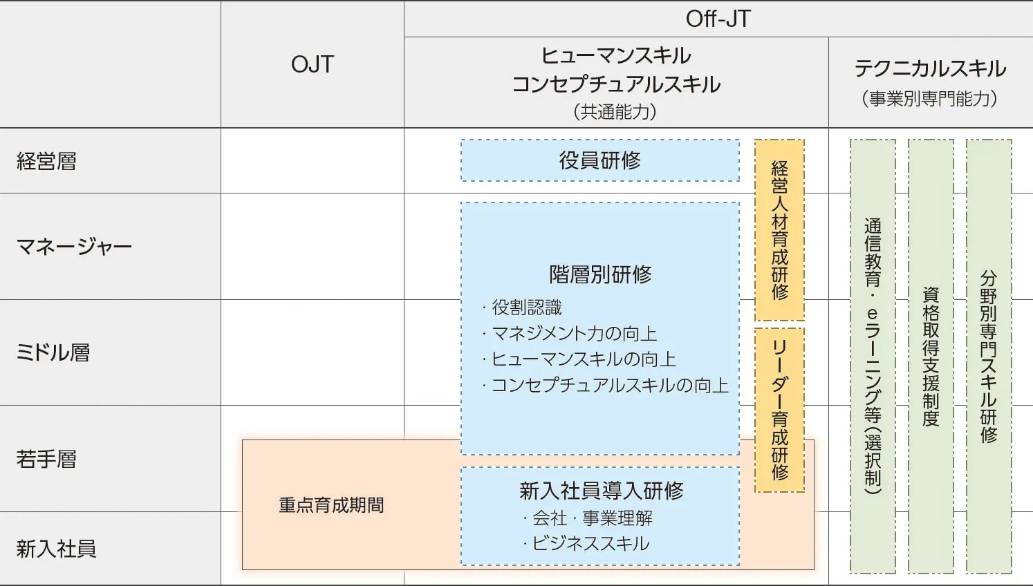 NTTアーバンソリューションズグループの人材育成体系を表した図。経営層：役員研修、経営人材育成研修を受講。マネージャー：階層別研修*2(役割認識、マネジメントの向上、ヒューマンスキルの向上、コンセプチュアルスキルの向上)、経営人材育成研修を受講。ミドル層：階層別研修、経営人材育成研修、リーダー育成研修を受講。若手層：階層別研修、新入社員導入研修*2(会社・事業理解、ビジネススキル）、リーダー育成研修を受講。新入社員：新入社員導入研修*2(会社・事業理解、ビジネススキル）を受講。若手層と新入社員は、重点育成期間 2年間～5年間(期間は個社により異なる)があります。また、テクニカルスキルにおいては全人材に対して通信教育・eラーニング等、資格取得支援制度、分野別専門スキル研修が自立・選択型としてあります。