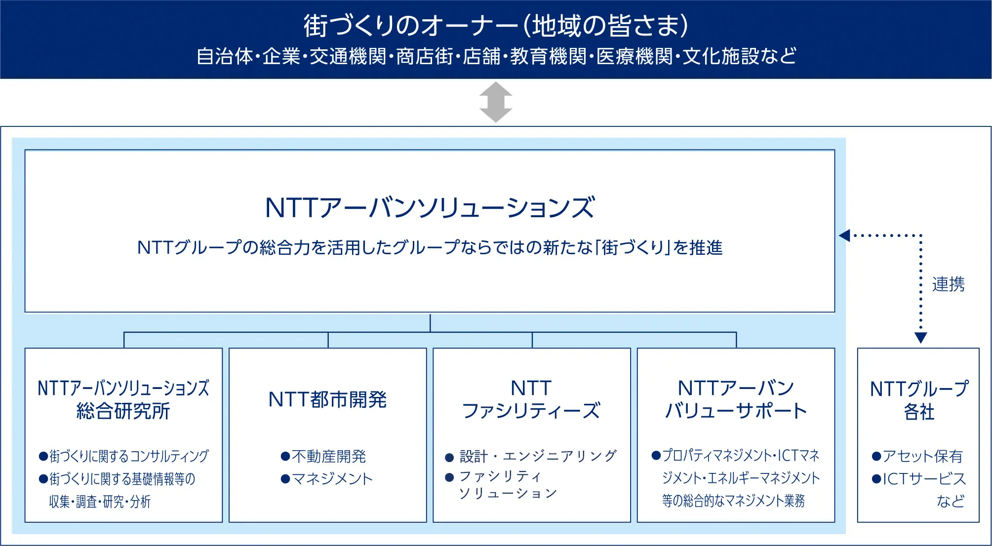NTTアーバンソリューションズ事業の概要を表した図。NTTアーバンソリューションズは、NTTグループの総合力を活用したNTTグループならではの新たな「街づくり」を推進。街づくり事業に関するNTTグループの「窓口」、街づくり関連情報の一元管理、NTTグループ商材・パートナー企業商材のコーディネートを行います。NTT都市開発は不動産開発とマネジメントを行います。NTTファシリティーズはICTの基盤を支える建築、エネルギー事業の運営を行います。NTTアーバンソリューションズグループは、アセット保有とICTサービス等を行うNTTグループ各社と連携します。自治体・企業・交通機関・商店街・店舗・教育機関・医療機関・文化施設などの街づくりのオーナー（地域の皆さま）に貢献します。
