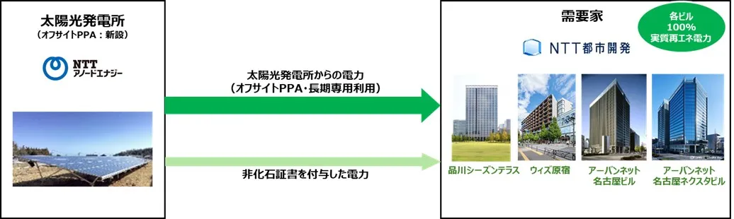 オフサイトPPA スキーム図