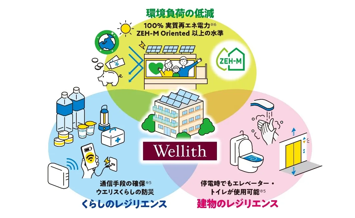 ～『サスレジライフ』で実現する次世代の暮らしのイメージ～
