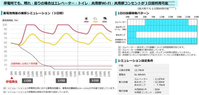 ～『サスレジライフ』で実現する次世代の暮らしのイメージ～