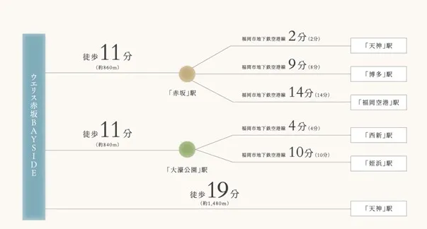 交通アクセス概念図