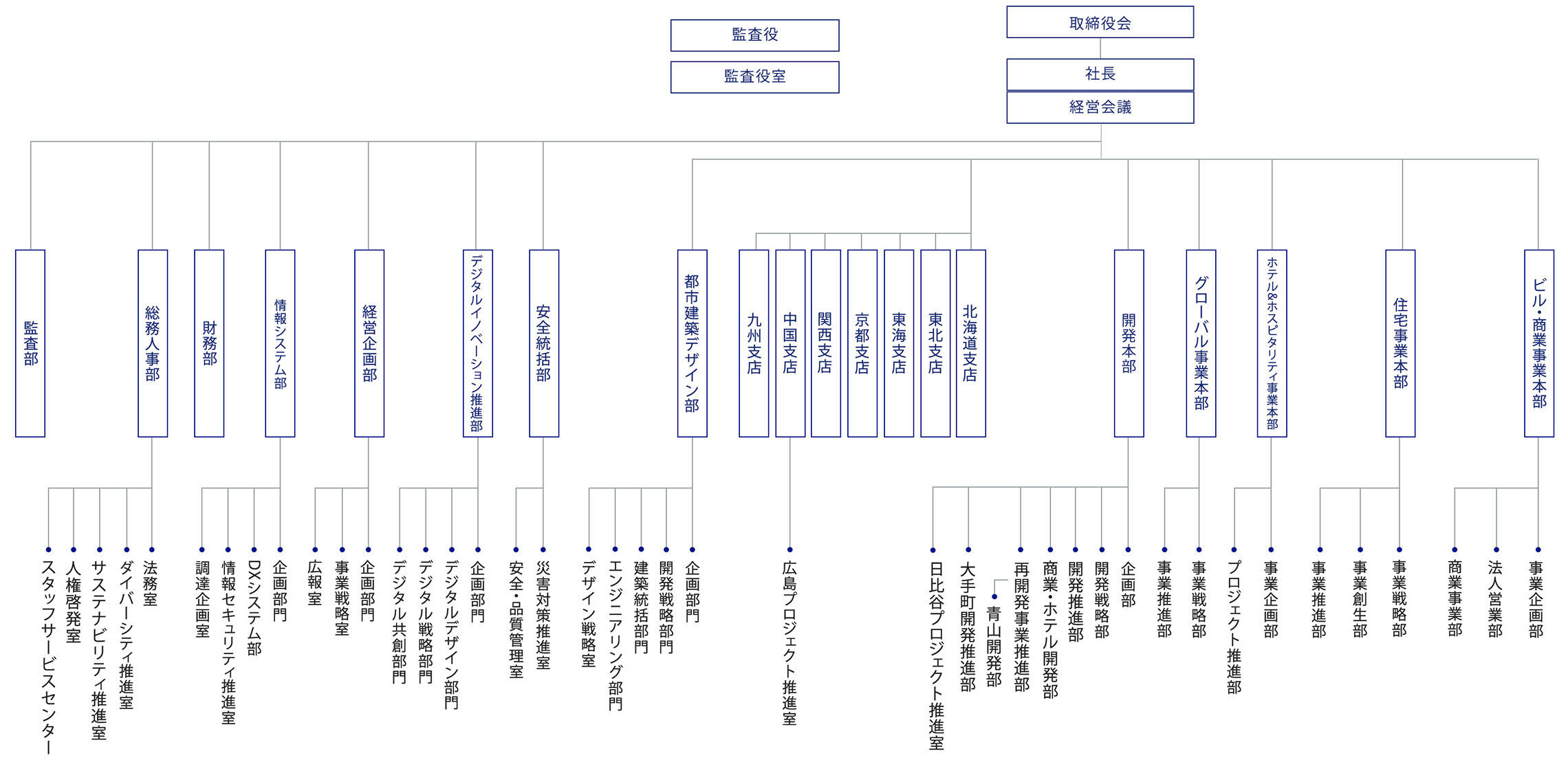 NTT都市開発株式会社の組織図。