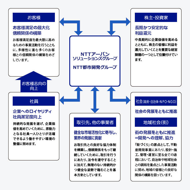 各ステークホルダーとの関係図。NTT都市開発グループは、ステークホルダーであるお客様、株主・投資家、社員、取引先・他の事業者、社会（政府・自治体・NPO・NGO）、地域社会（街）との関わりを持っています。お客様に対しては、お客様満足の最大化により信頼関係の構築に努めます。お客様満足度を最大限に高めるための事業活動を行うとともに、多様性に富むお客様との信頼関係の構築をめざしています。株主・投資家の皆様へは、長期かつ安定的な利益還元に努めます。株主・投資家の皆様からお預かりした資金は企業価値向上に資する事業活動に投資し、利益配分は長期かつ安定的な利益還元に努めるとともに、企業価値向上のための必要な原資として内部留保の充実を図ることを基本方針としています。社員に対しては、企業へのロイヤリティと社員満足度向上をめざした取り組みに努めます。持続的な発展を遂げ、企業価値を高めていくために、原動力となる社員一人ひとりが活躍できるよう働きやすい環境の整備に努めるとともに、それによるお客様志向の向上をめざしています。取引先、他の事業者とは、健全な市場活性化に寄与し、業界の成長に貢献できる関係の維持・発展に努めます。取引先との信頼関係や良好な協力体制を構築・継続していくために、取引を行うにあたっては、法令遵守に加えて、持続的かつ健全な姿勢で臨むことを基本方針としています。社会（政府・自治体・NPO・NGO）との関わりにおいては、社会の発展をともに推進する関係づくりに努めます。地域社会（街）に対しては、開発への理解、協力を得ながら、街の発展をともに推進する関係構築・維持に努めます。「まちづくり」の原点として、不動産開発事業にあたり、設計・施工、管理・運営に至るすべての過程において、自治体や地域社会との調和に重点を置いた事業活動を行っていきます。